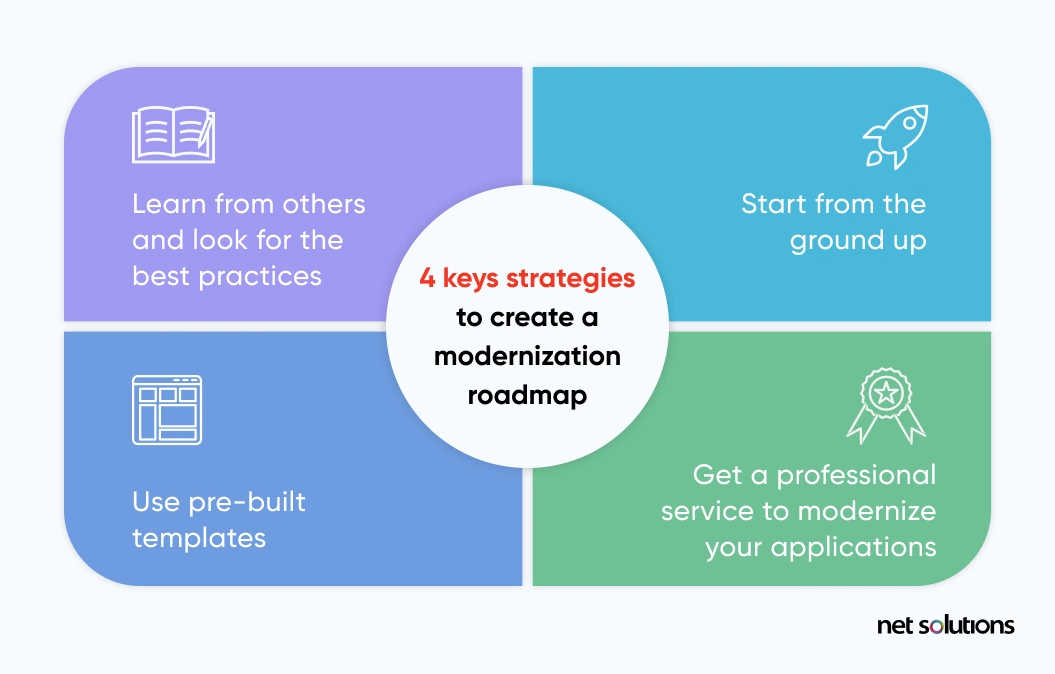 4 key startegies to-create a modernization roadmap Roadmap