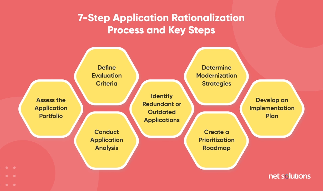 7-Step Application Rationalization Process and Key Steps
