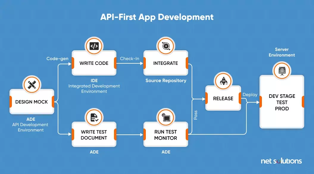 Deploying and managing APIs