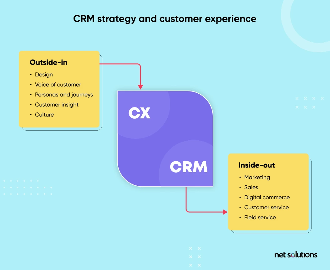CRM Strategy And Customer Experience