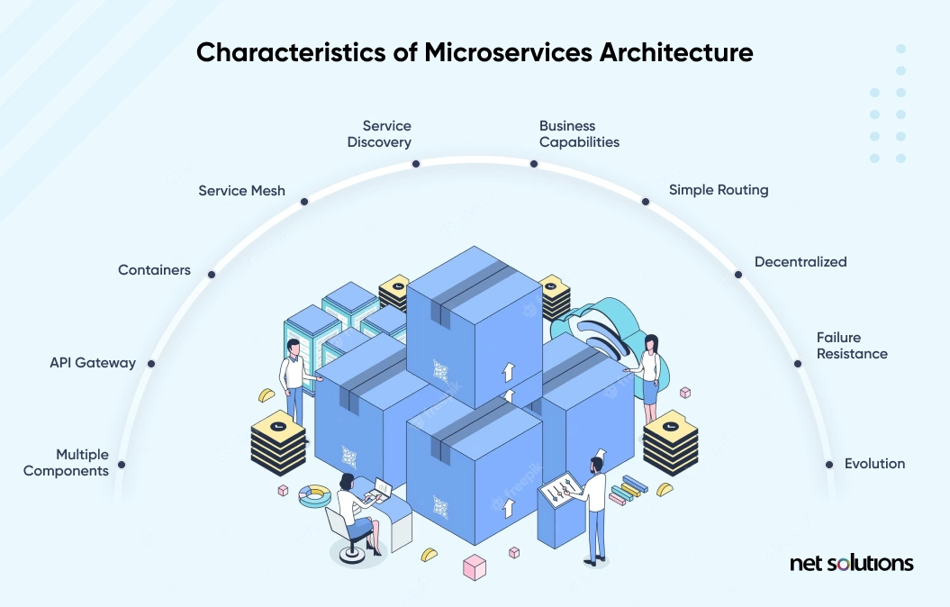 Characterstics-of-the-Microservices-architecture