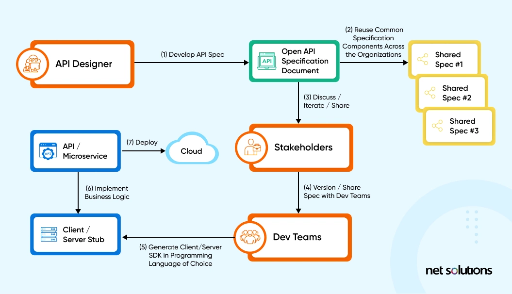Designing API interfaces