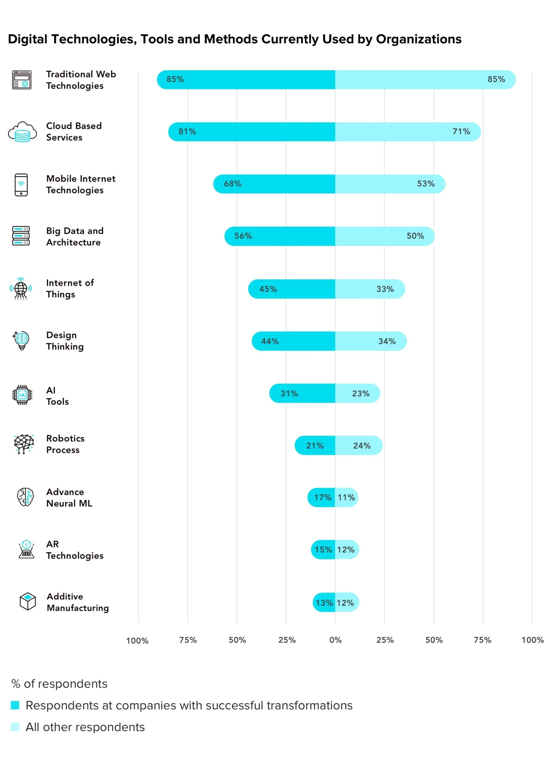 Digital-technologies-used-by-various-organizations-scaled