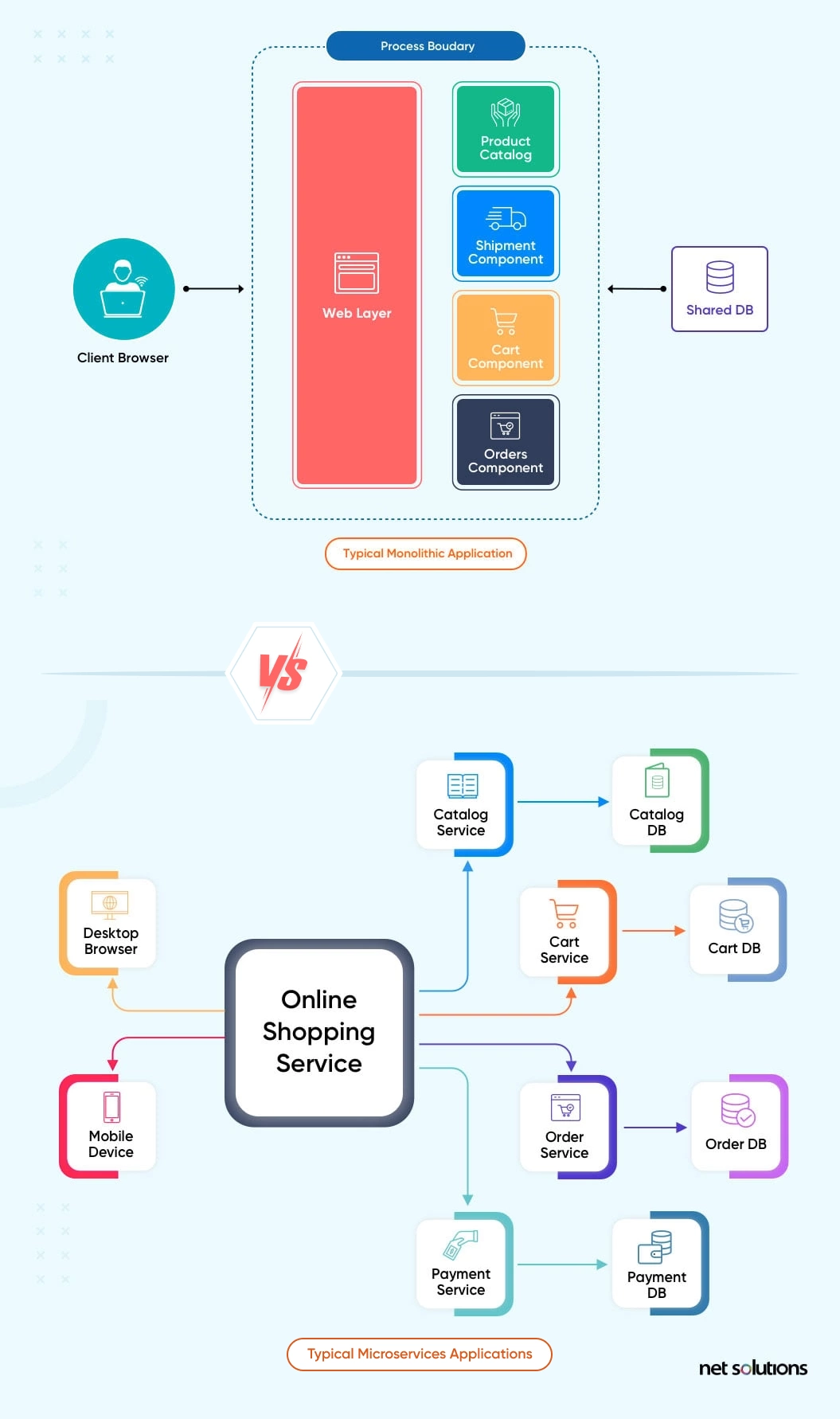 Example-of-an-eCommerce-application-built-in-Microservices-architecture