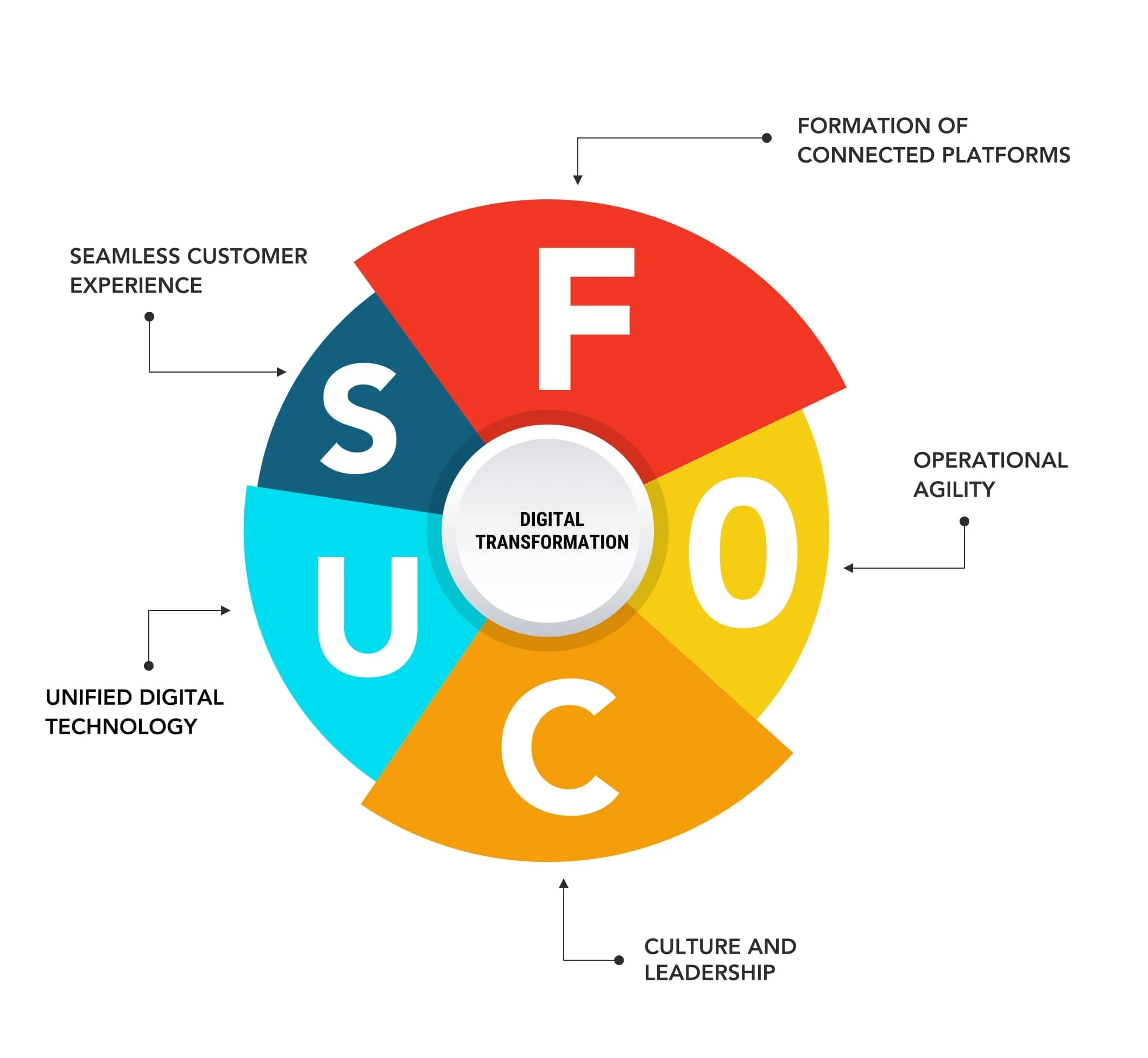 FOCUS-Digital-Transformation-image