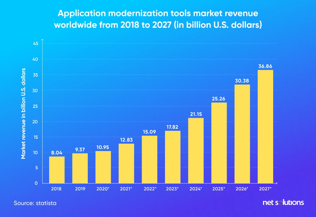 App modernization