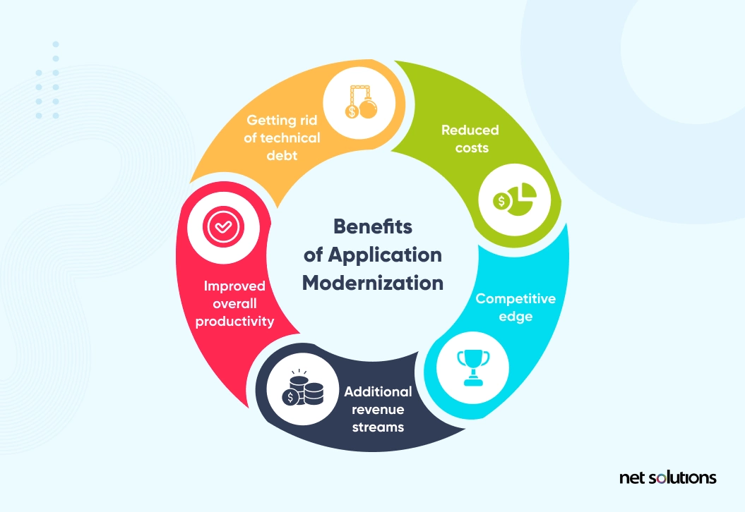 Why you need an Application Modernization Roadmap