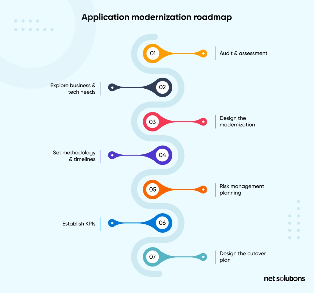 7 steps to creating an Application Modernization Roadmap