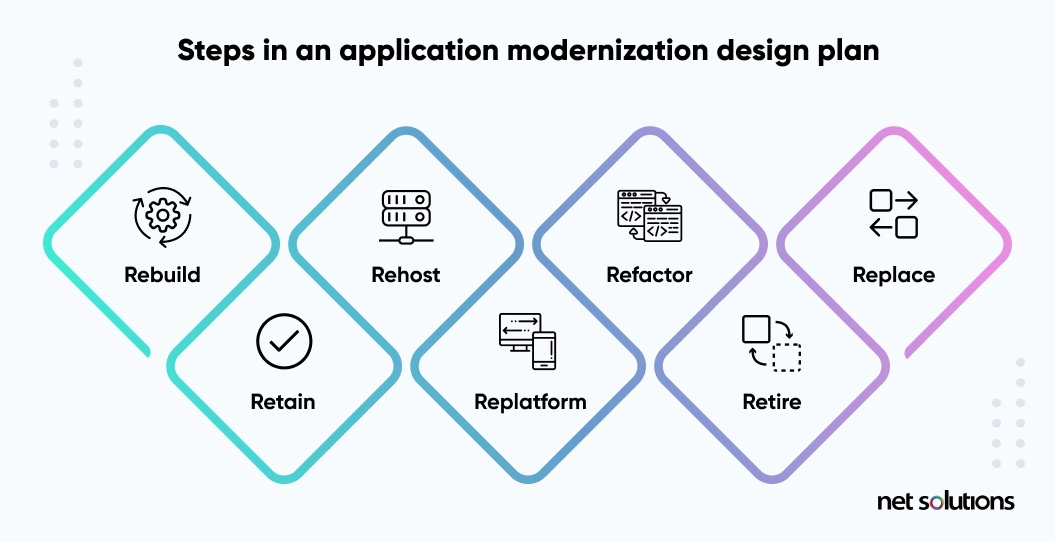 Design your modernization plan