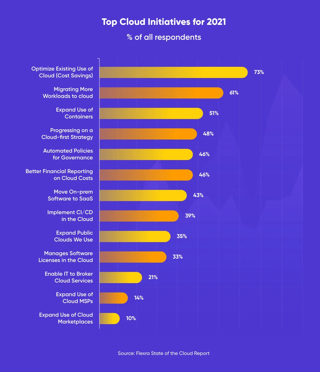 Top-cloud-initiatives-from-2021