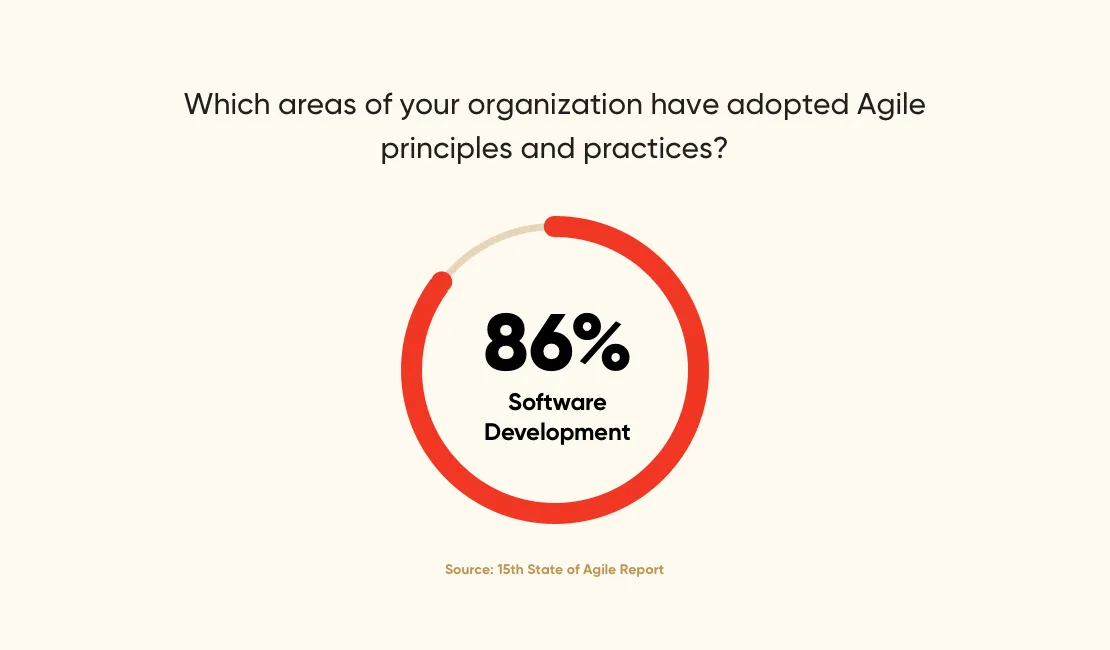 agile-area-of-organization-pie-chart