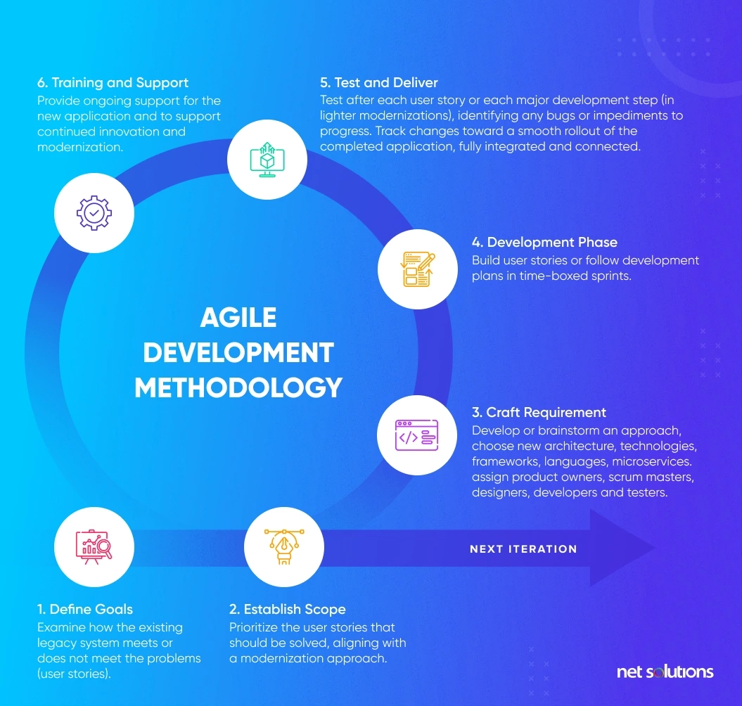 agile-development-methodology