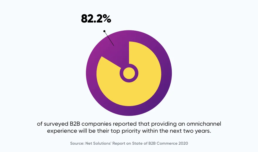 B2B ecommerce report piechart2
