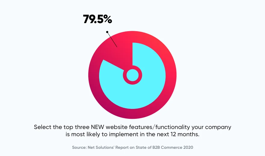 B2B ecommerce report piechart3