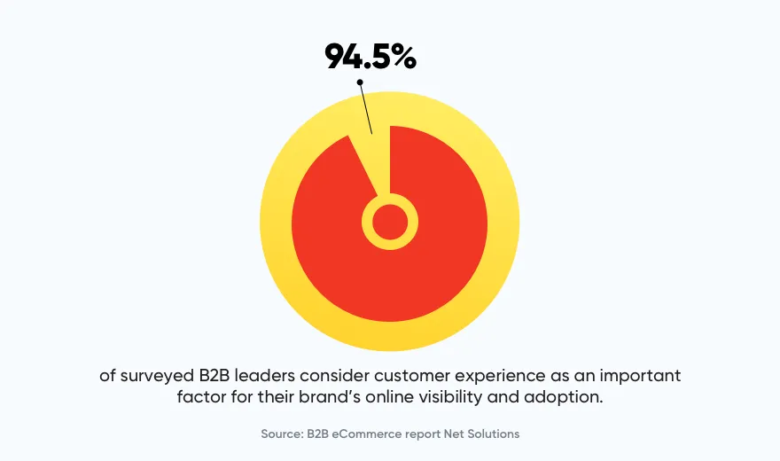 B2B ecommerce report piechart