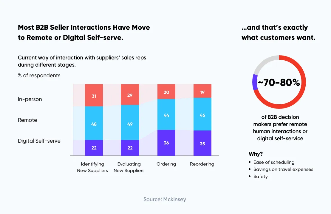 B2B seller intractions