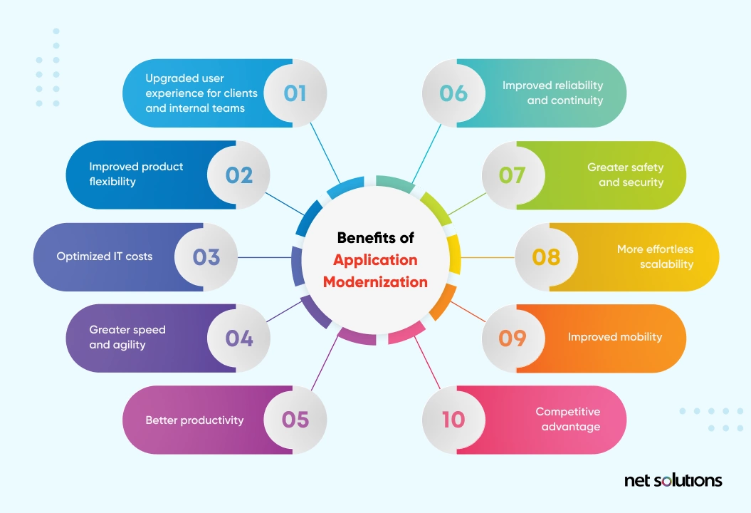 Benefits of app moderinzation