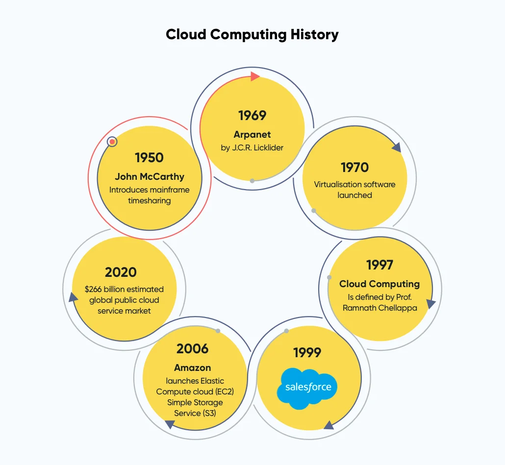cloud-computing-history