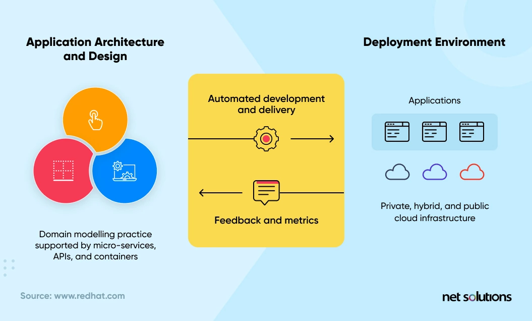 What is Cloud-Native Development