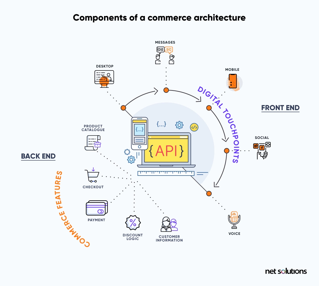 components-of-commerce-architecture
