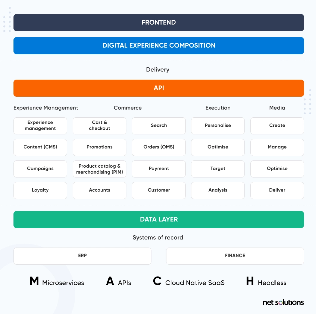 Components of MACH Architecture