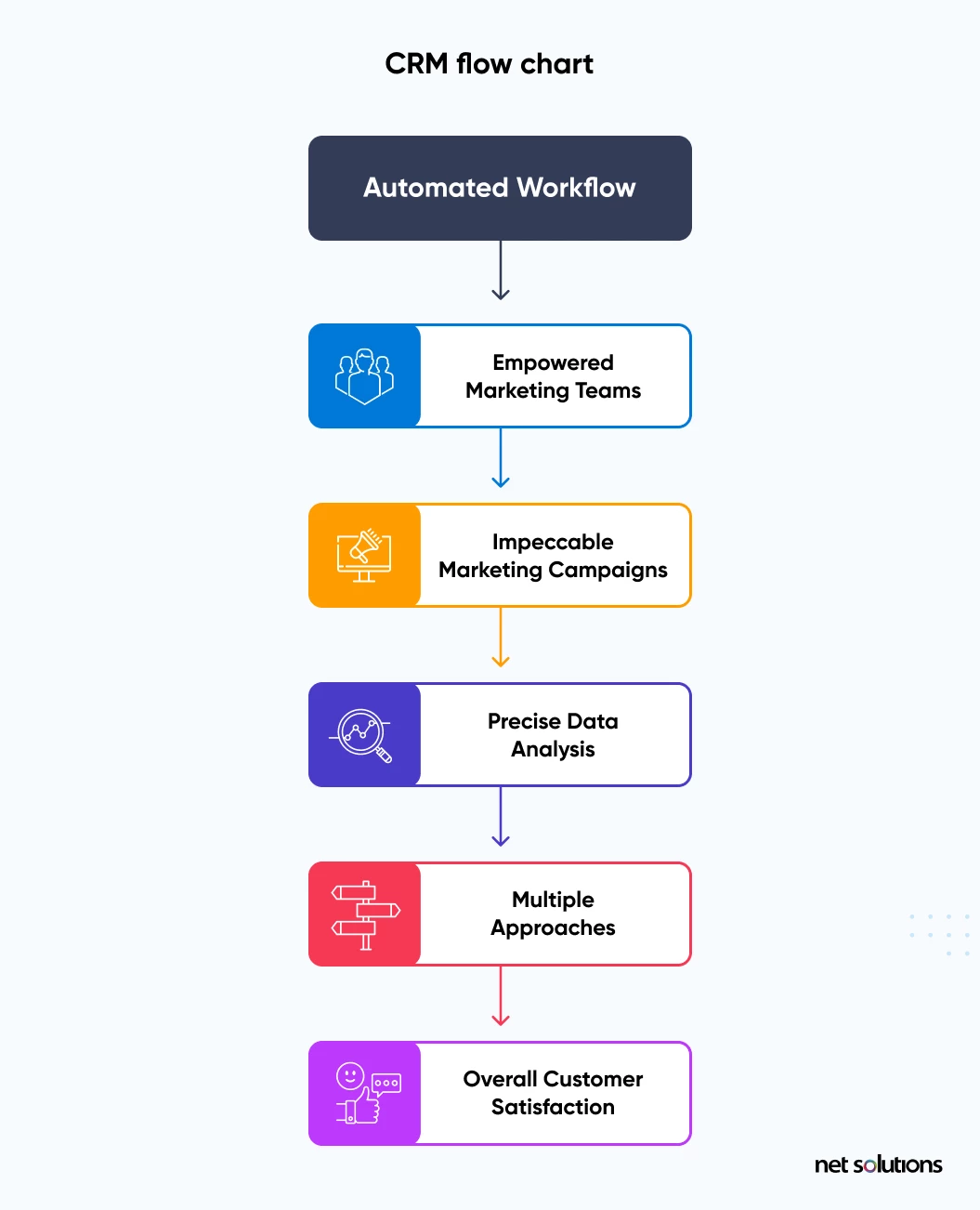 Customer Flow Charts