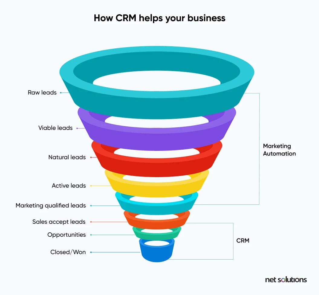CRM Helps Your Business