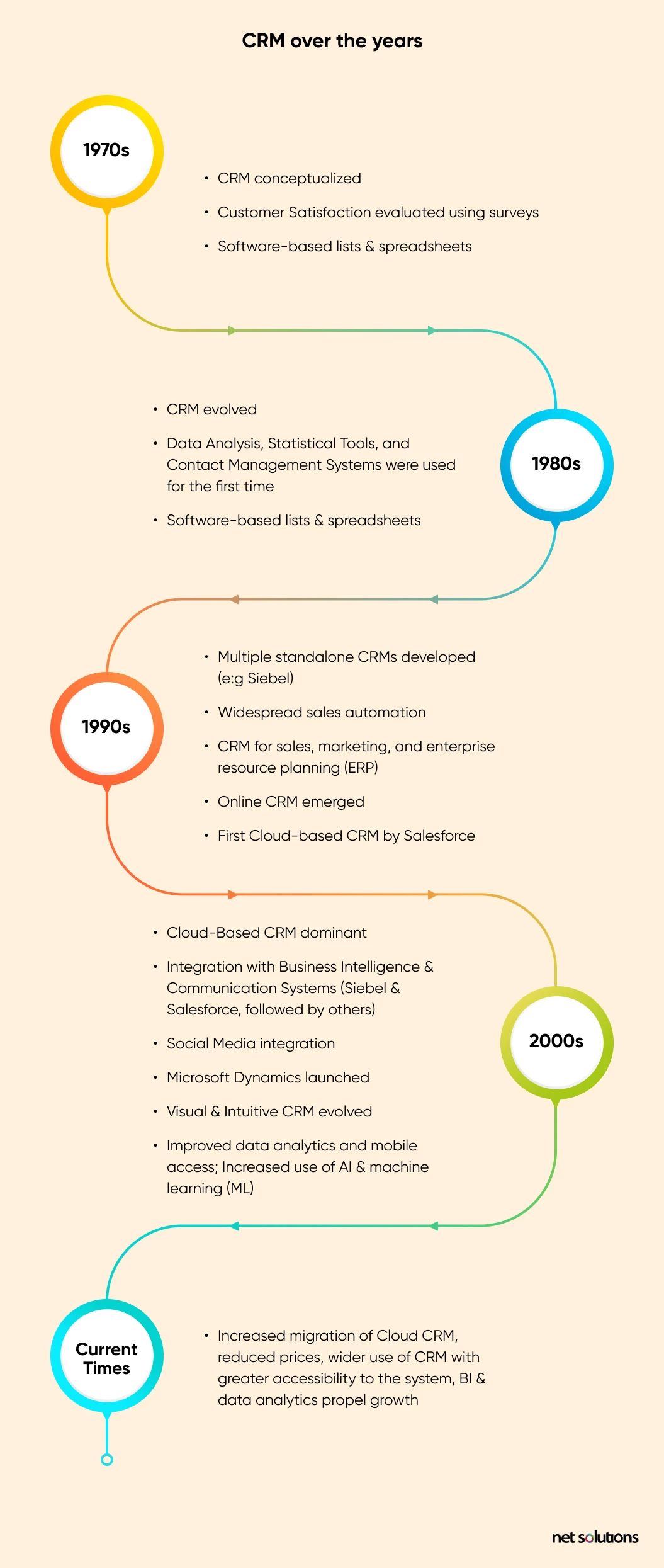 CRM Over The years