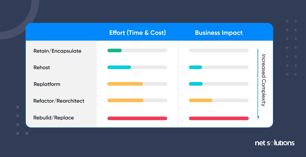 Evaluate Application Modernization
