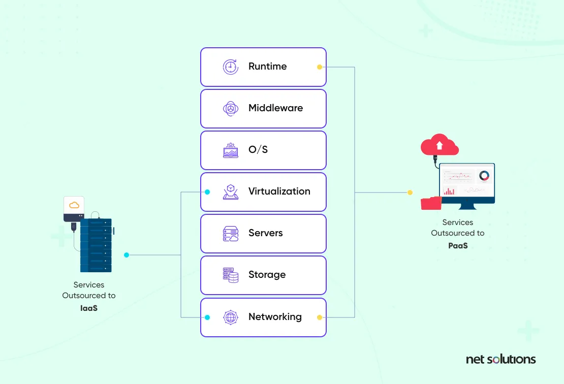 iaas-vs-paas-vs-saas-difference-between-iaas-and-paas
