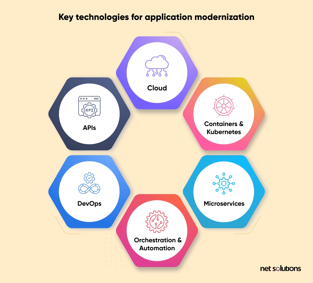 Key Technologies for Application Modernization