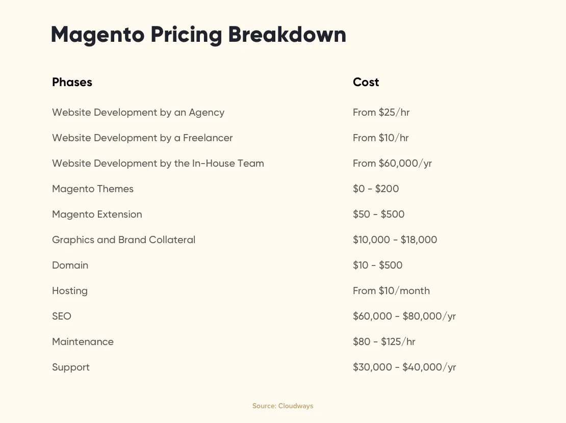 magento-pricing-breakdown