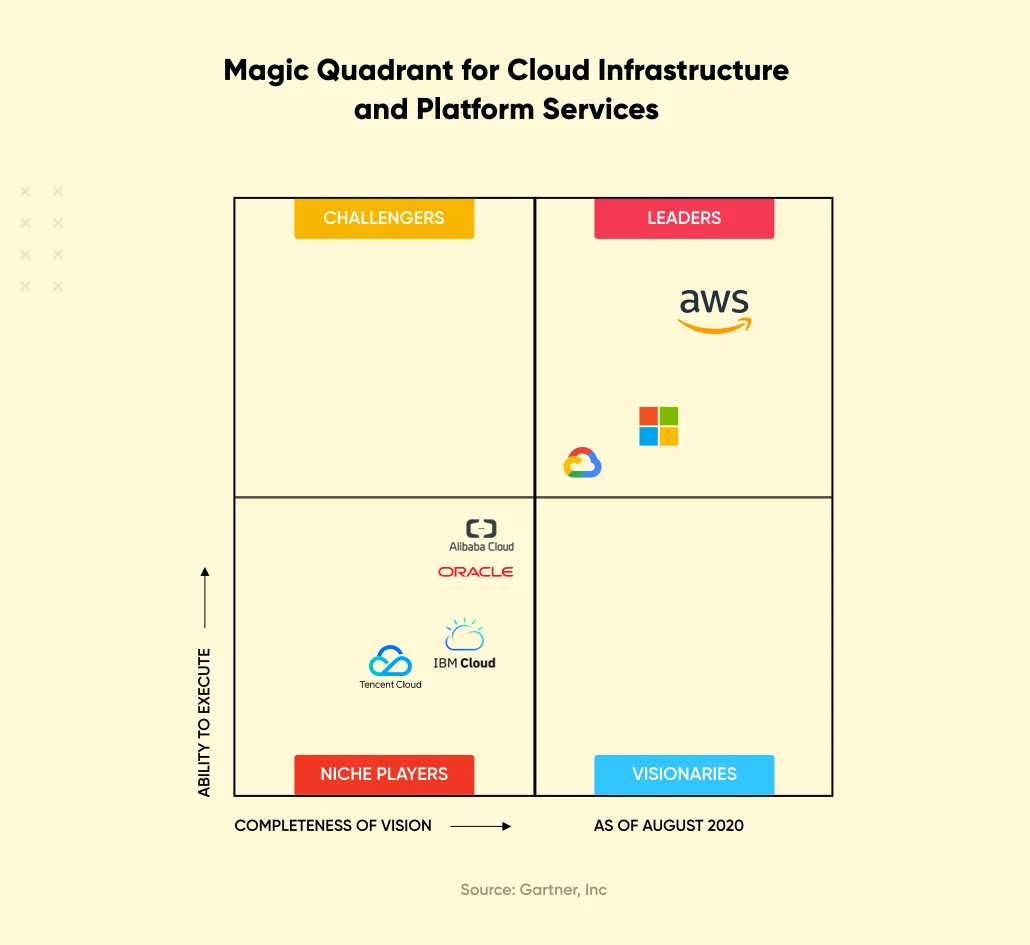 magic-quadrant-for-cloud-infrastructure-and-platform-services