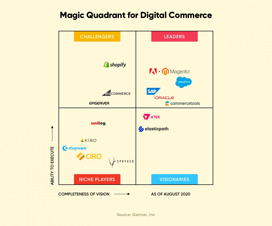 Magic Quadrant for Digital Commerce