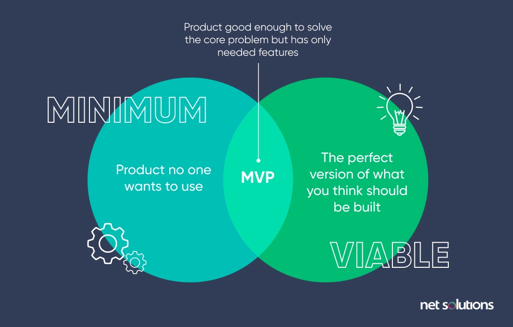 The concept of a minimum viable product