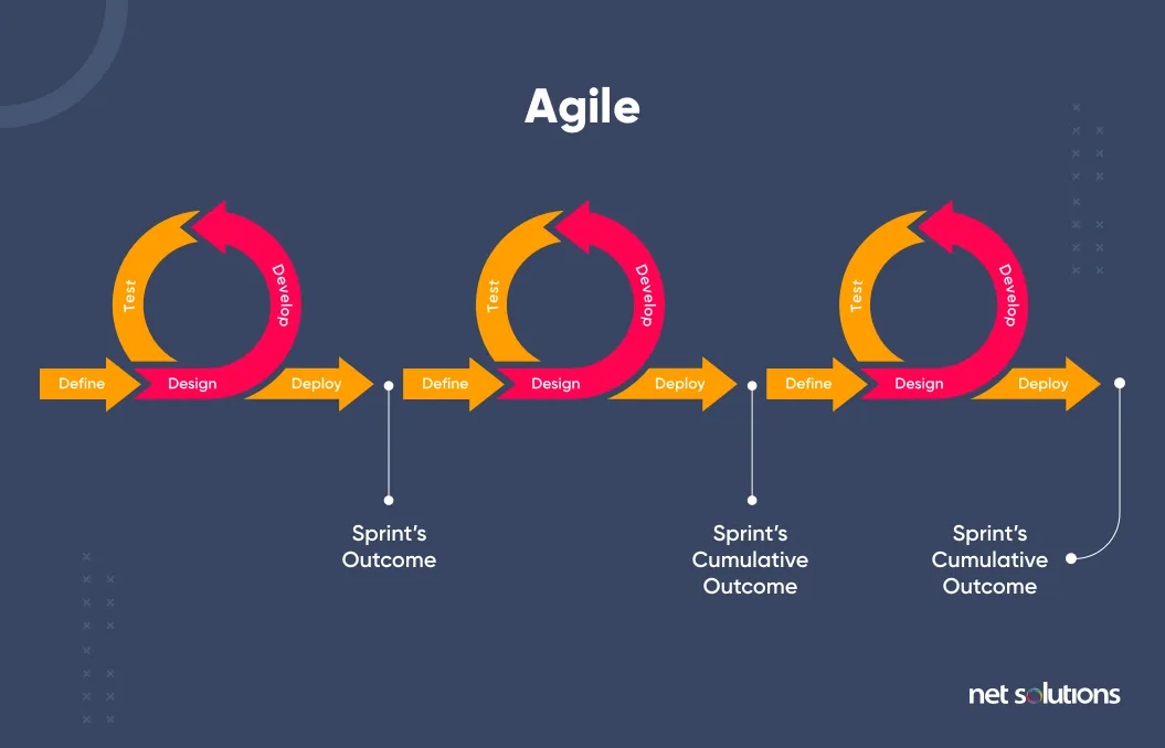Agile