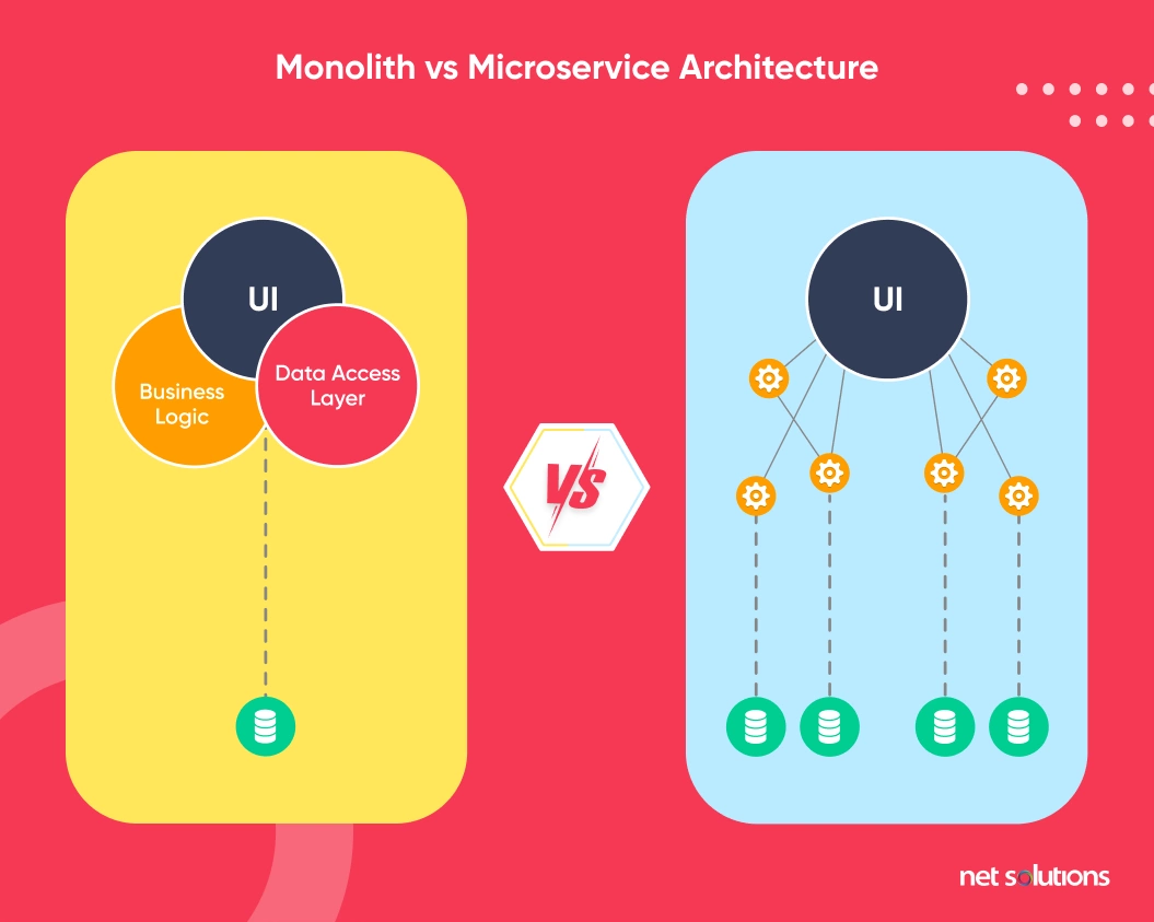 Challenges presented by monolith legacy systems