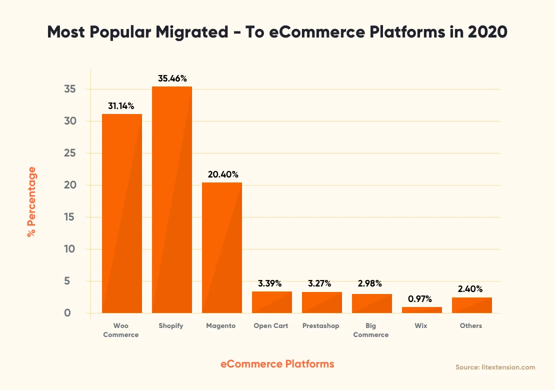 most-popular-migrated