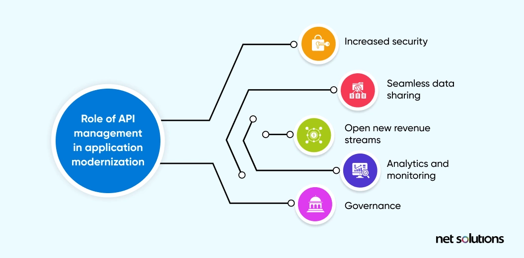 Role of API Management in Application Modernization