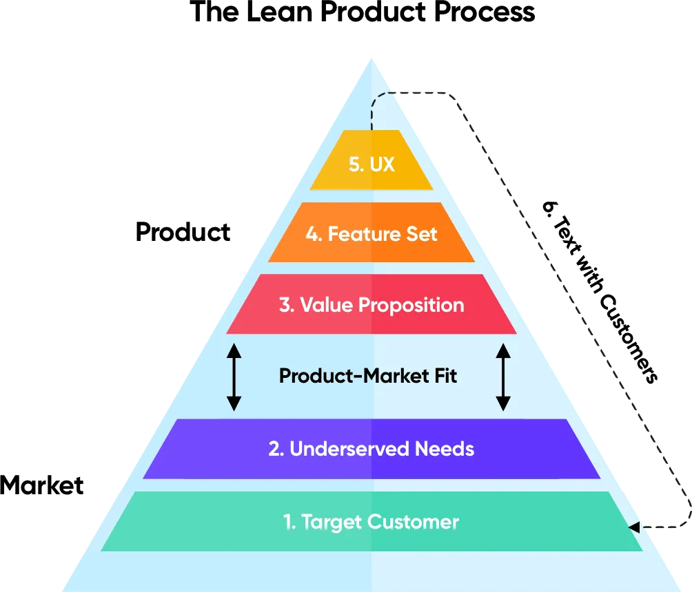 the-lean-product-process-diagram