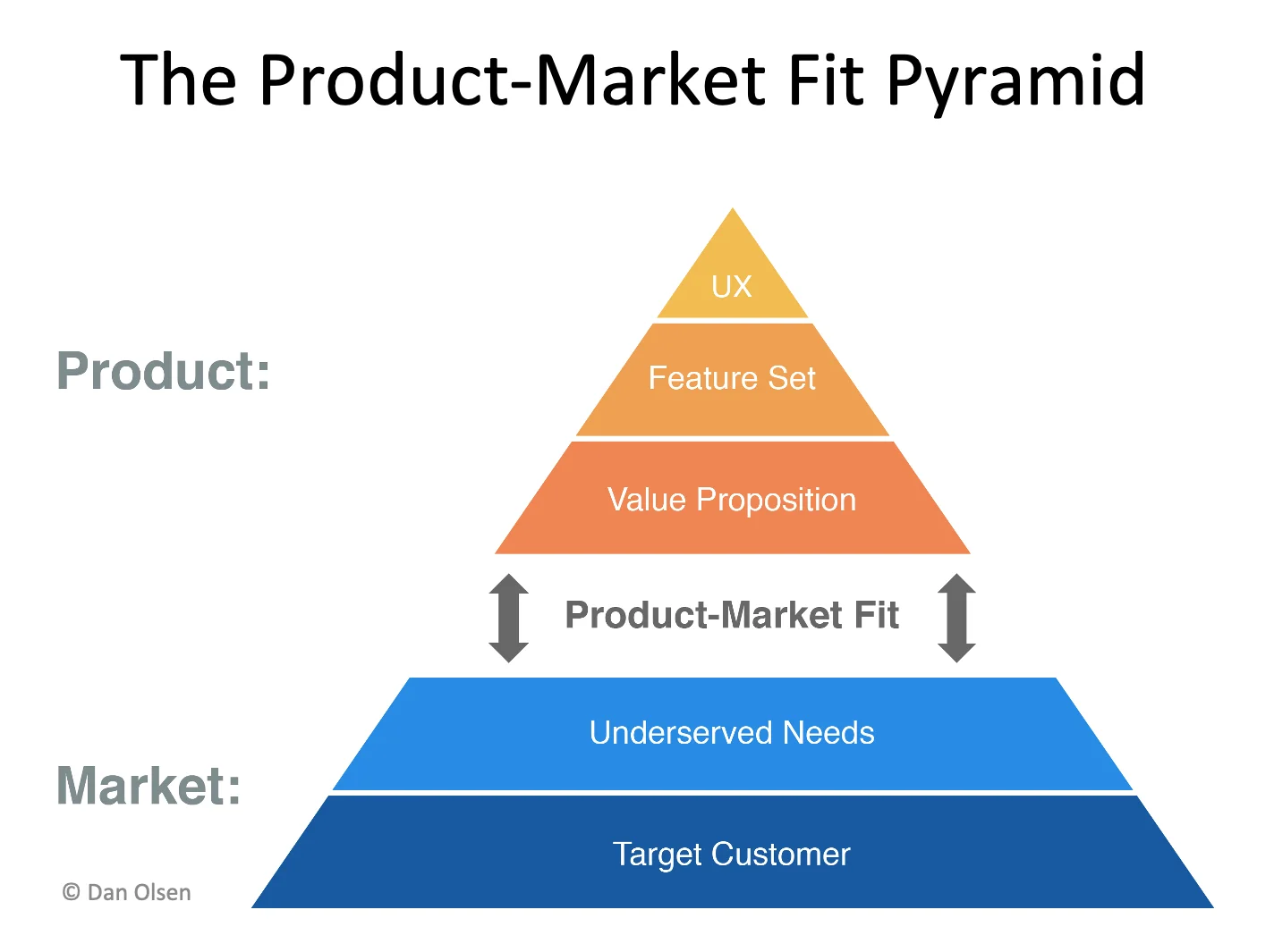 Product-Market Fit Pyramid by Dan Olsen