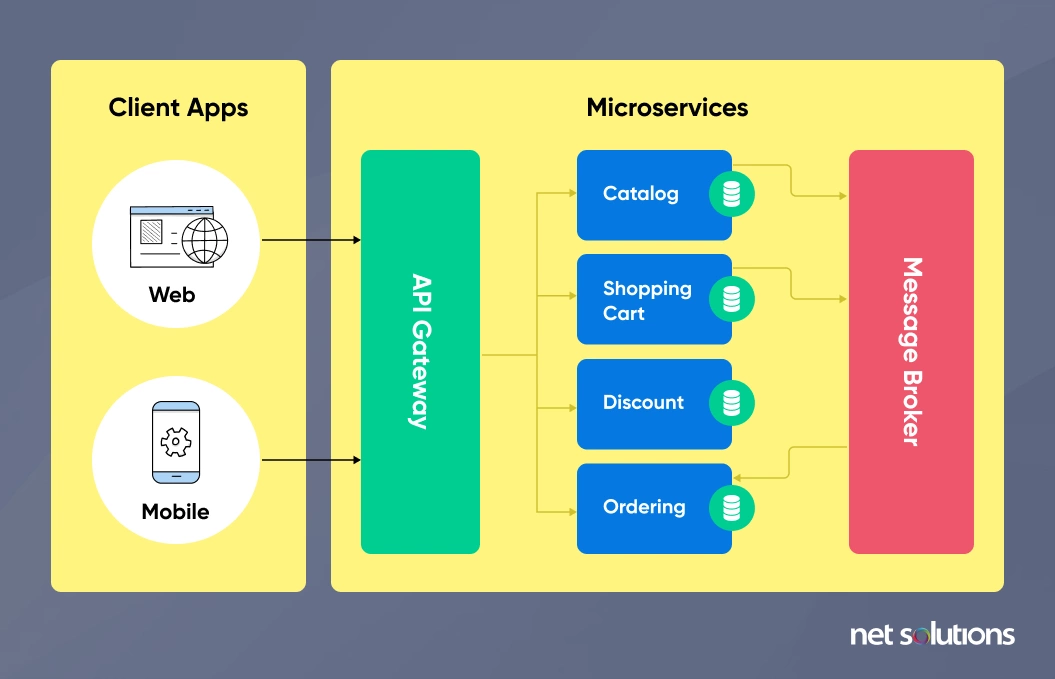 What are Microservices