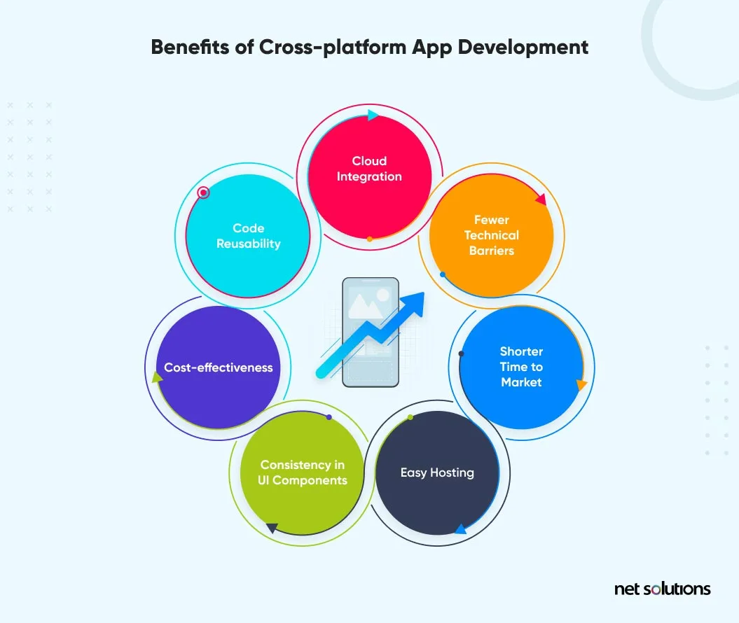 benefits of cross platform app development