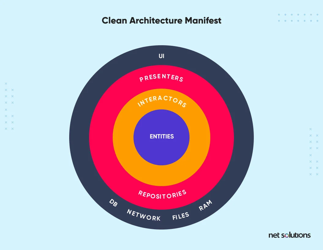 clean architecture manifest