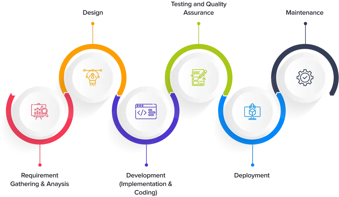 Our Financial Software Development Process