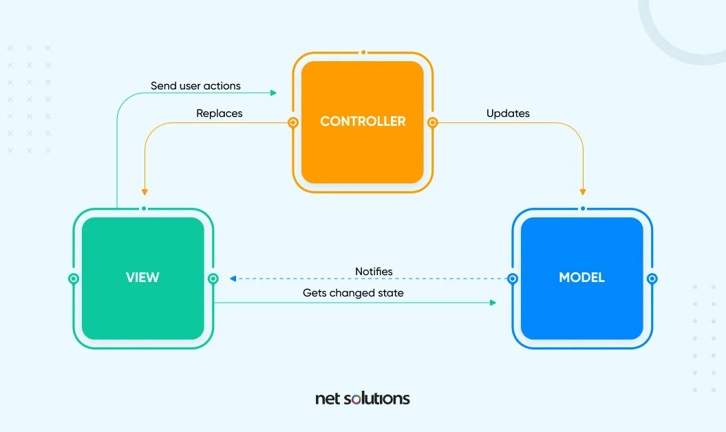 iOS mobile app architecture