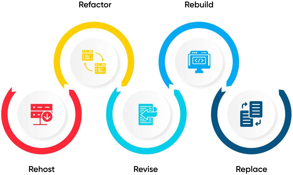 We’ll Help Your Define a Cloud Migration Strategy