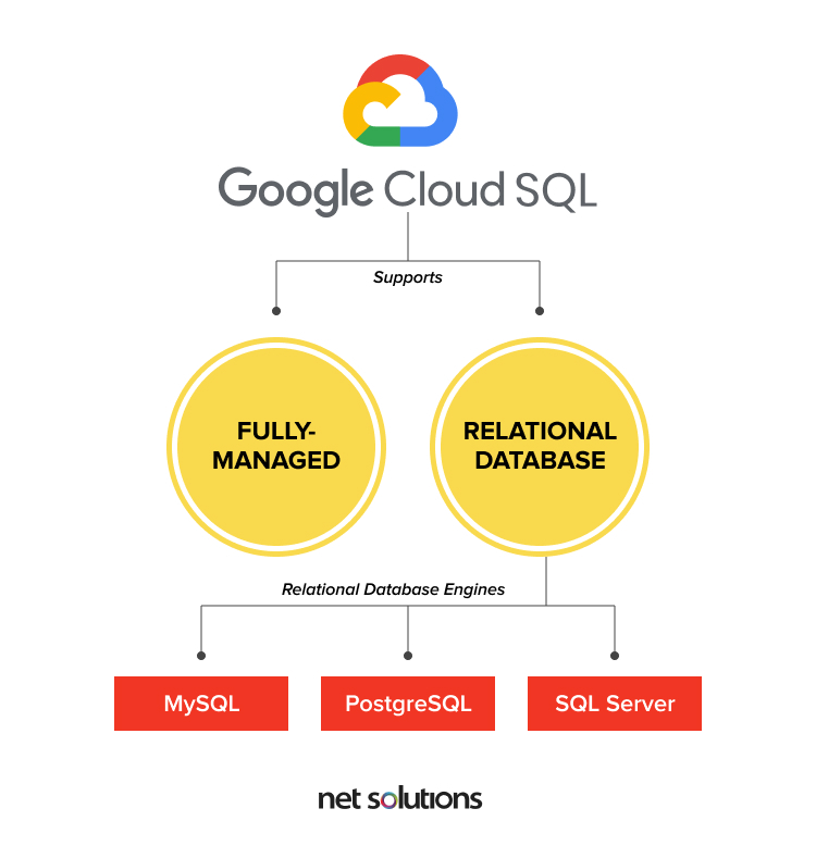 Understanding Google Cloud SQL