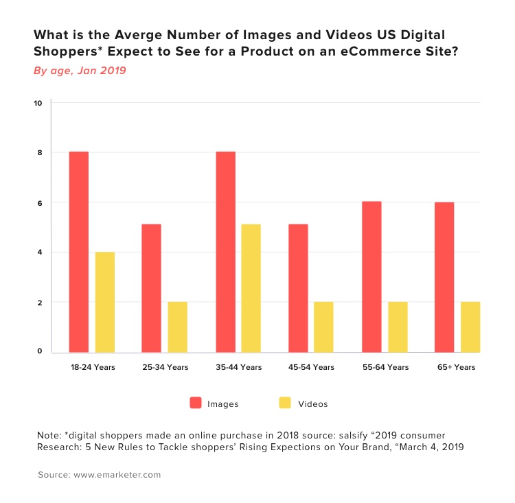 average number of images and videos that US shoppers wish to see on any eCommerce website before buying the product