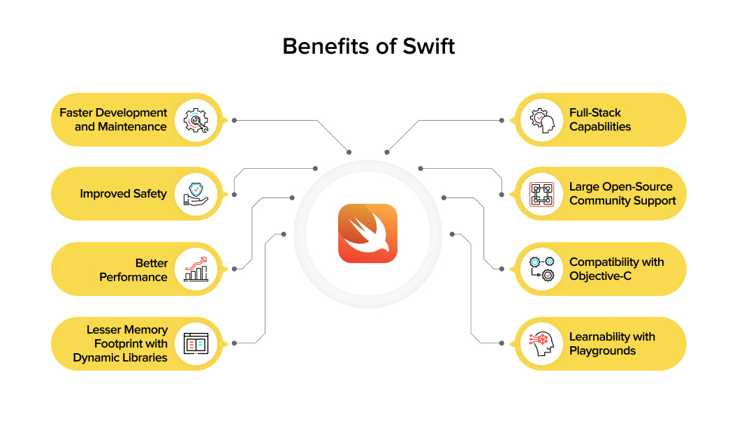 Benefits of Swift Development